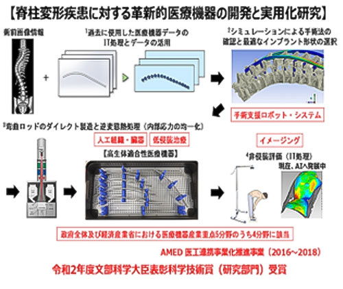 脊柱変形疾患に対する革新的医療機器の開発と実用化研究